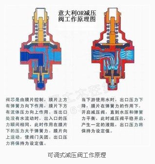 可调式减压阀工作原理