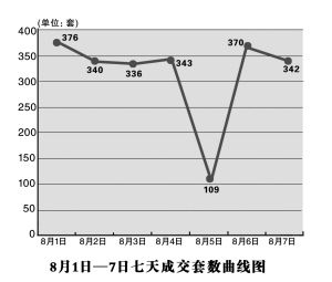 成交套数曲线图